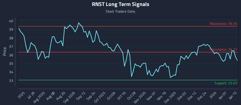 RNST Long Term Analysis for January 13 2026 RNST Long Term Analysis for January 13 2026
