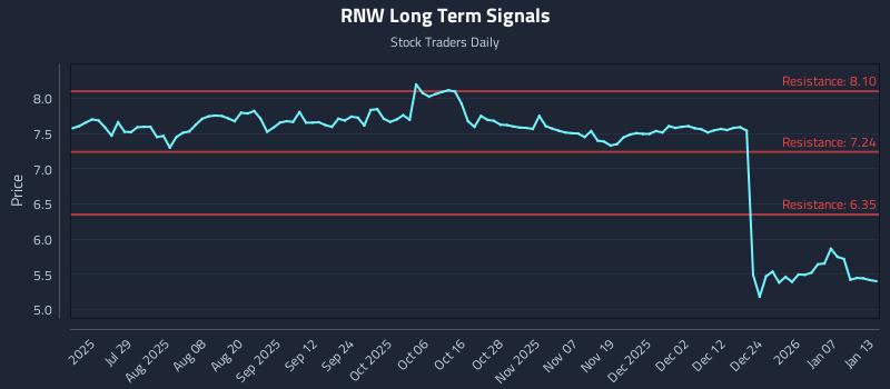 RNW Long Term Analysis for January 13 2026