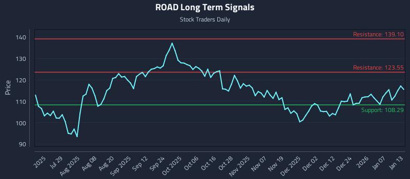 ROAD Long Term Analysis for January 13 2026
