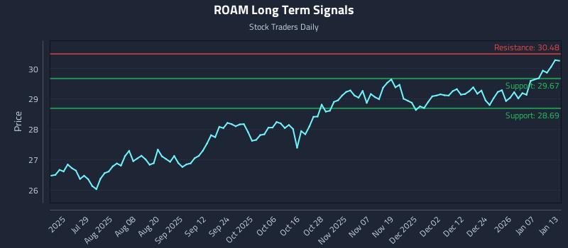 ROAM Long Term Analysis for January 13 2026