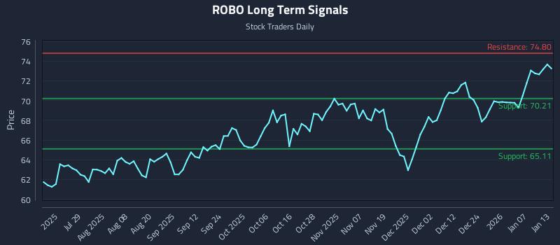ROBO Long Term Analysis for January 13 2026 ROBO Long Term Analysis for January 13 2026