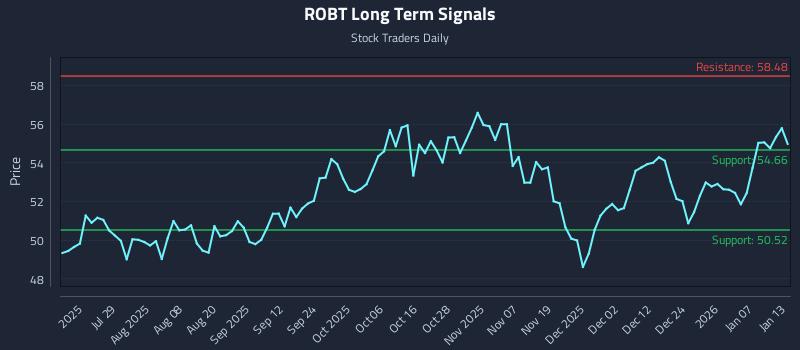 How First Trust Nasdaq Artificial Intelligence And Rob (ROBT) Affects Rotational Strategy Timing