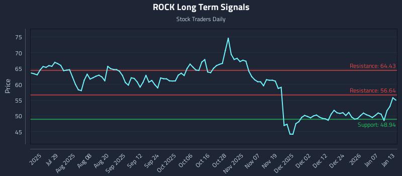 ROCK Long Term Analysis for January 13 2026