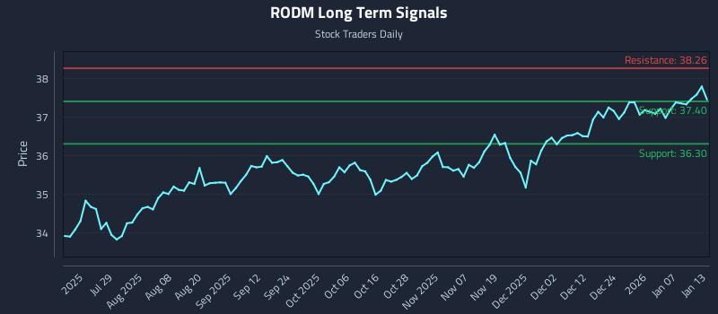 RODM Long Term Analysis for January 13 2026
