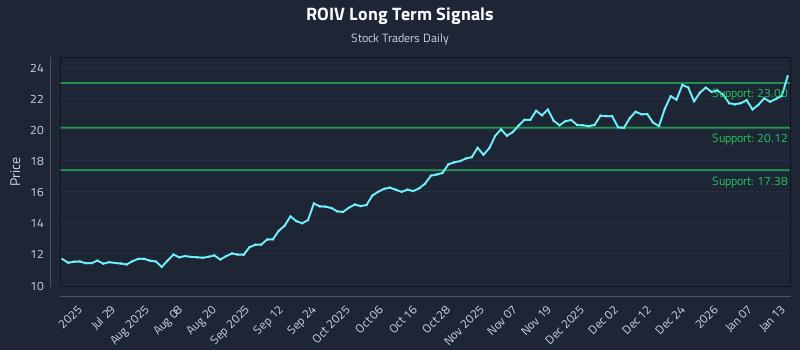ROIV Long Term Analysis for January 13 2026