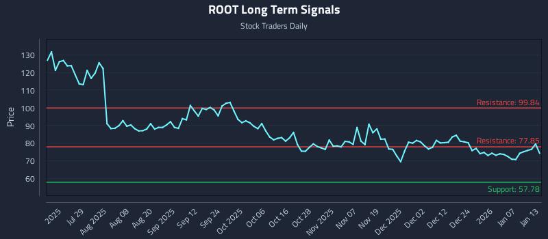 ROOT Long Term Analysis for January 13 2026 ROOT Long Term Analysis for January 13 2026
