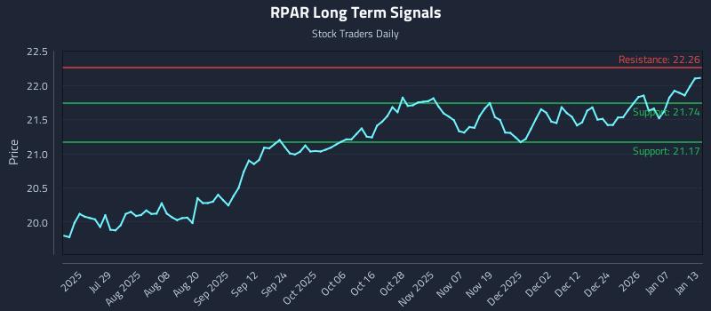 RPAR Long Term Analysis for January 13 2026