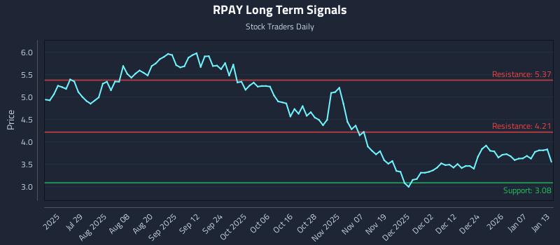 RPAY Long Term Analysis for January 13 2026