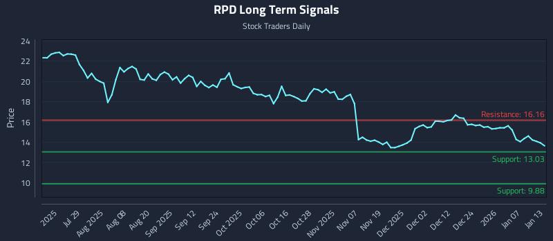 RPD Long Term Analysis for January 13 2026 RPD Long Term Analysis for January 13 2026