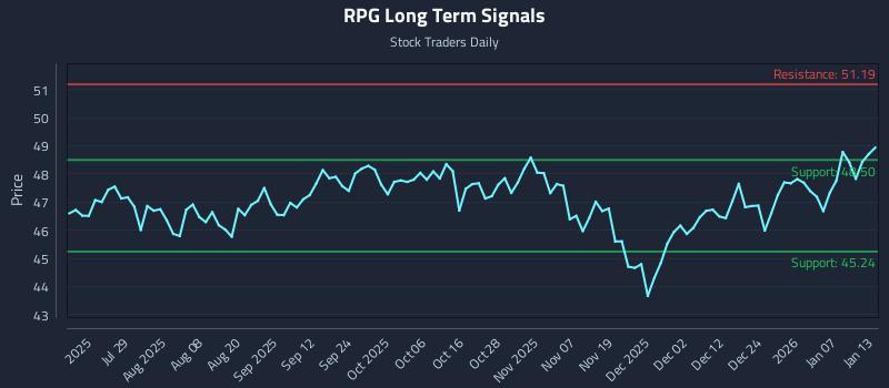 RPG Long Term Analysis for January 13 2026