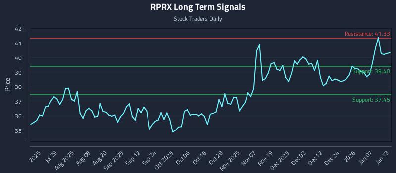 RPRX Long Term Analysis for January 13 2026 RPRX Long Term Analysis for January 13 2026