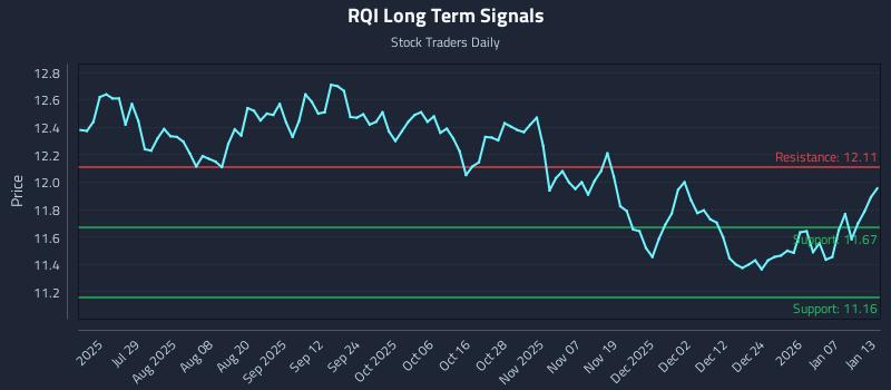 RQI Long Term Analysis for January 13 2026 RQI Long Term Analysis for January 13 2026