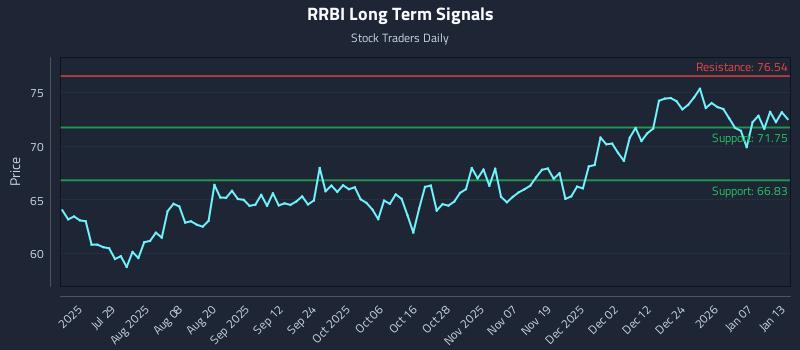 RRBI Long Term Analysis for January 13 2026