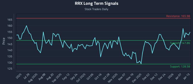 RRX Long Term Analysis for January 13 2026