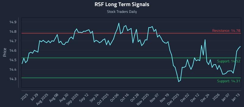 RSF Long Term Analysis for January 13 2026