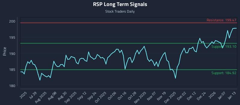 RSP Long Term Analysis for January 13 2026