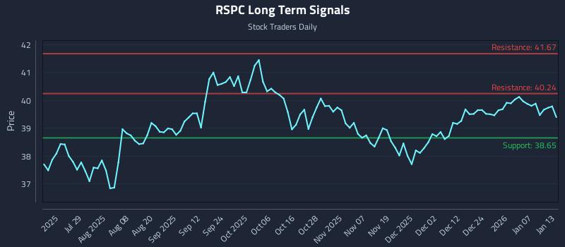 RSPC Long Term Analysis for January 13 2026