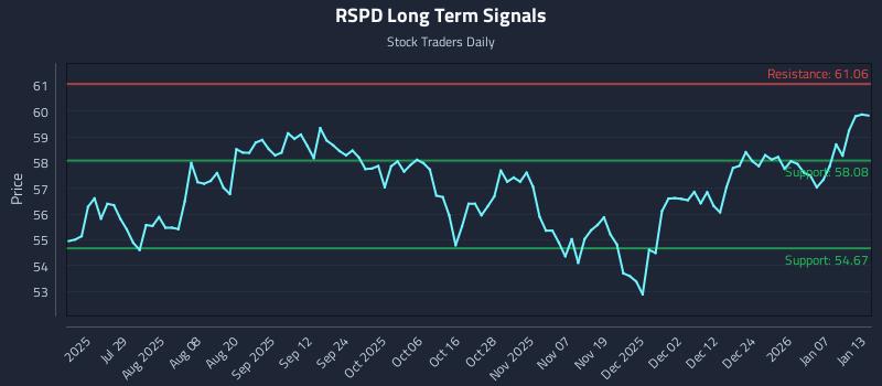 RSPD Long Term Analysis for January 13 2026