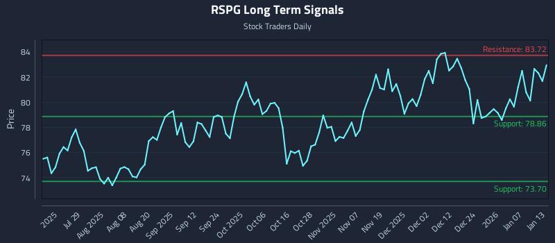 RSPG Long Term Analysis for January 13 2026