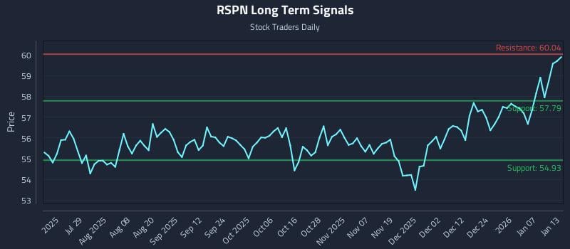 RSPN Long Term Analysis for January 13 2026