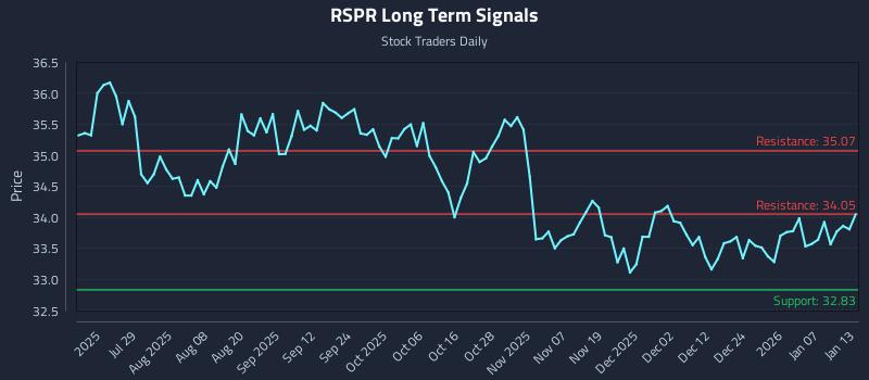 RSPR Long Term Analysis for January 13 2026 RSPR Long Term Analysis for January 13 2026