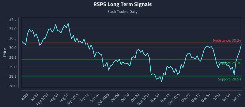 RSPS Long Term Analysis for January 13 2026