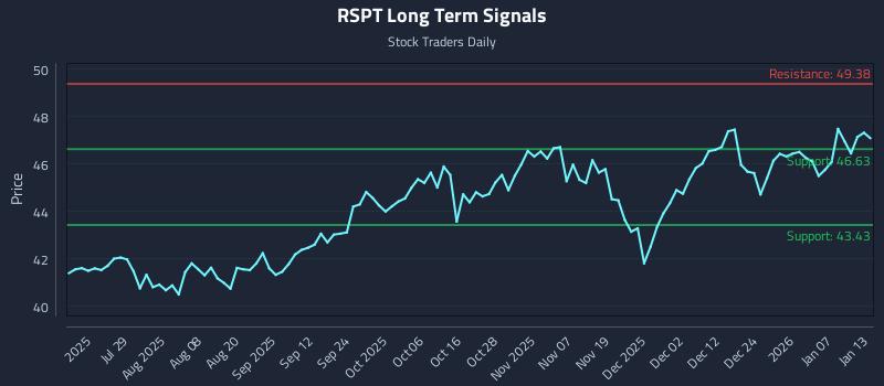 RSPT Long Term Analysis for January 13 2026
