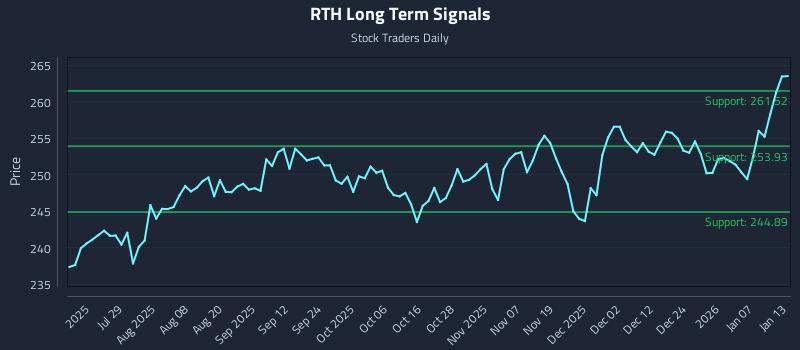 RTH Long Term Analysis for January 13 2026 RTH Long Term Analysis for January 13 2026