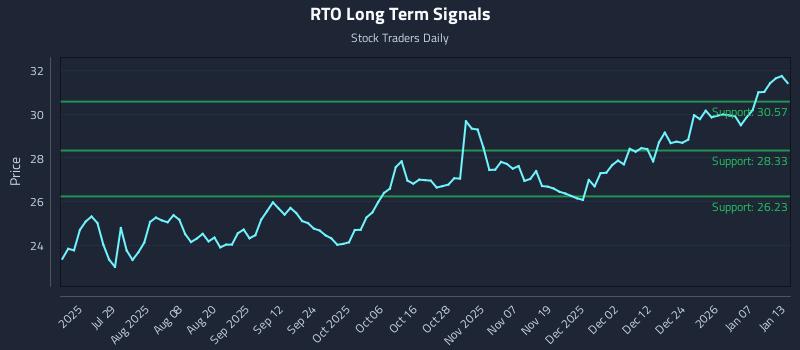 RTO Long Term Analysis for January 13 2026