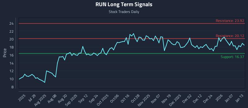 RUN Long Term Analysis for January 13 2026 RUN Long Term Analysis for January 13 2026