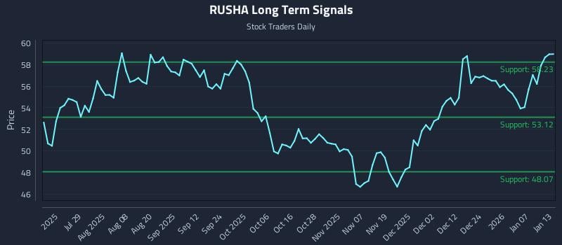 RUSHA Long Term Analysis for January 13 2026