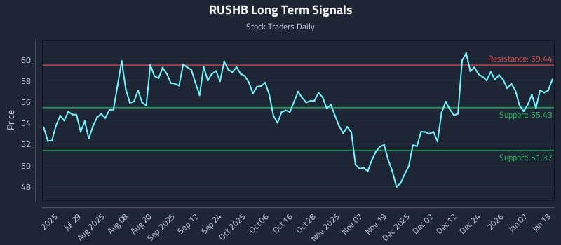 RUSHB Long Term Analysis for January 13 2026