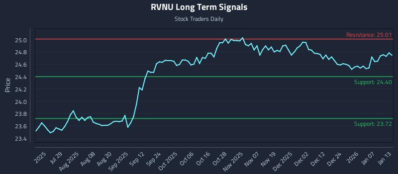 RVNU Long Term Analysis for January 13 2026