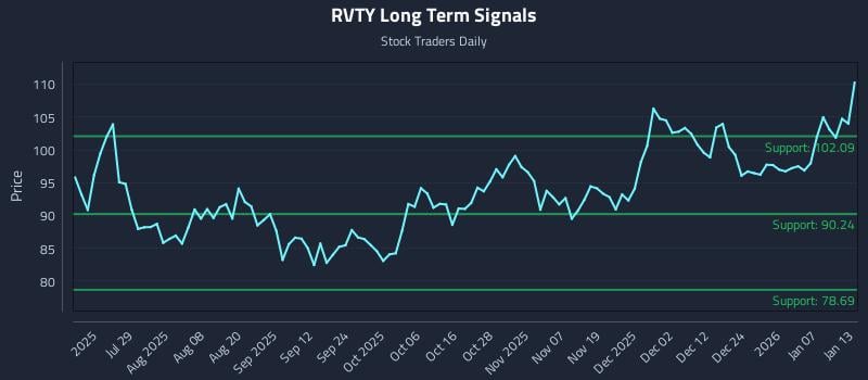 RVTY Long Term Analysis for January 13 2026