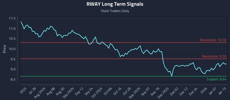 RWAY Long Term Analysis for January 13 2026