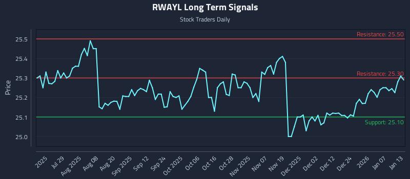 RWAYL Long Term Analysis for January 13 2026 RWAYL Long Term Analysis for January 13 2026