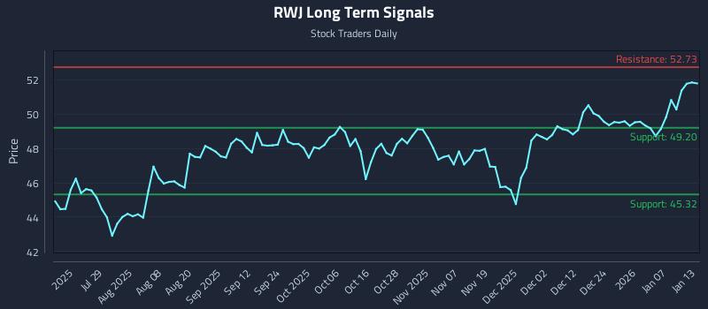 RWJ Long Term Analysis for January 13 2026