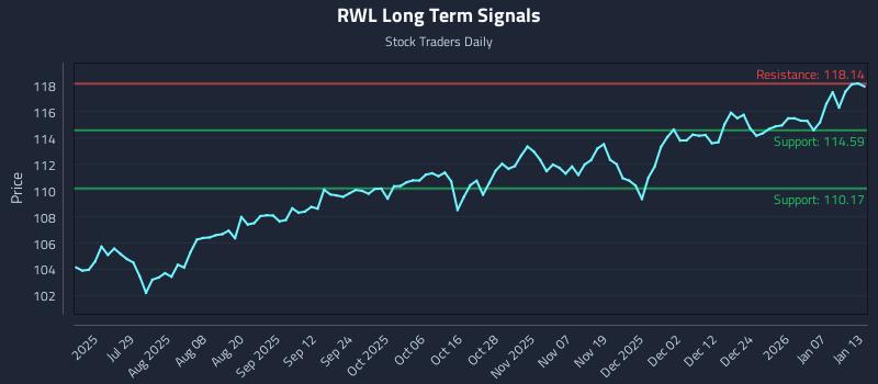 RWL Long Term Analysis for January 13 2026
