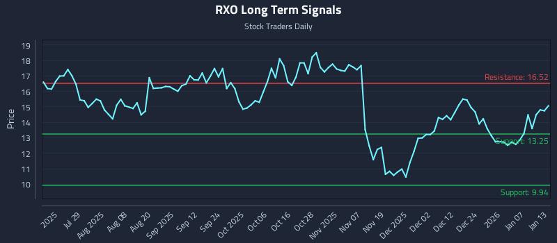 RXO Long Term Analysis for January 13 2026