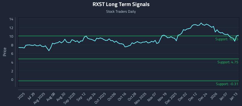 RXST Long Term Analysis for January 13 2026 RXST Long Term Analysis for January 13 2026