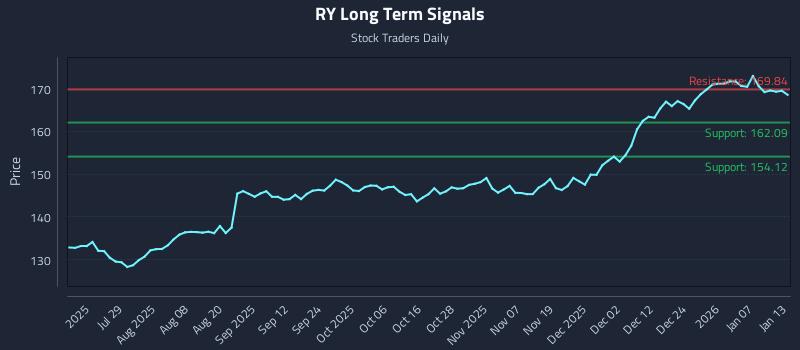 RY Long Term Analysis for January 13 2026