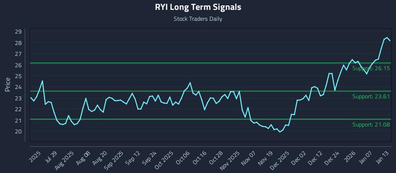 RYI Long Term Analysis for January 13 2026
