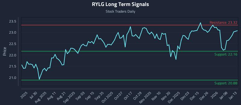 RYLG Long Term Analysis for January 14 2026