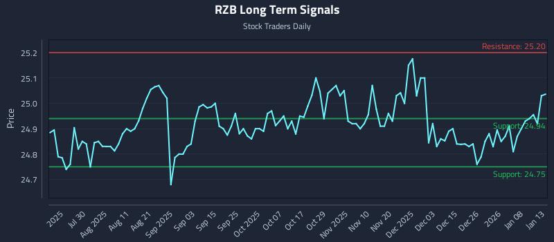 RZB Long Term Analysis for January 14 2026