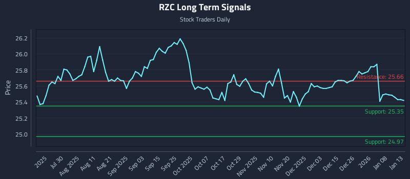 RZC Long Term Analysis for January 14 2026
