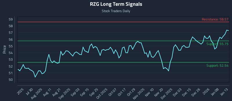 RZG Long Term Analysis for January 14 2026 RZG Long Term Analysis for January 14 2026