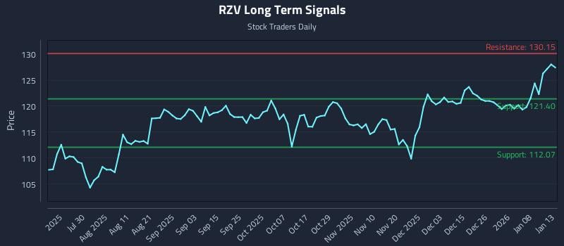 RZV Long Term Analysis for January 14 2026