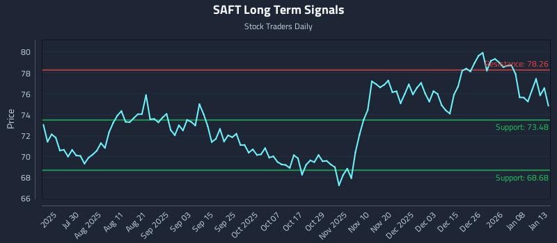 SAFT Long Term Analysis for January 14 2026 SAFT Long Term Analysis for January 14 2026