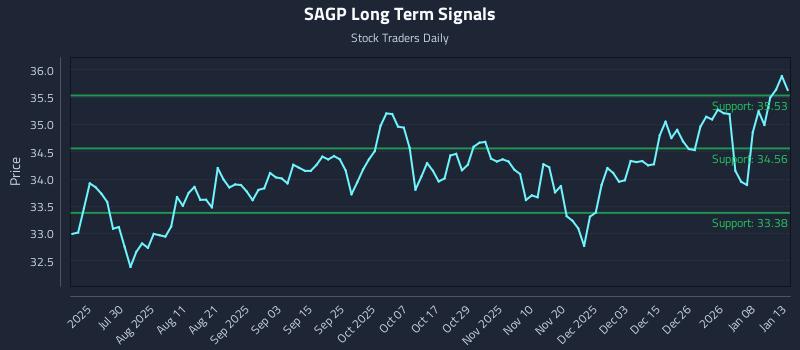 SAGP Long Term Analysis for January 14 2026 SAGP Long Term Analysis for January 14 2026