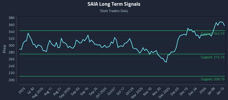 SAIA Long Term Analysis for January 14 2026